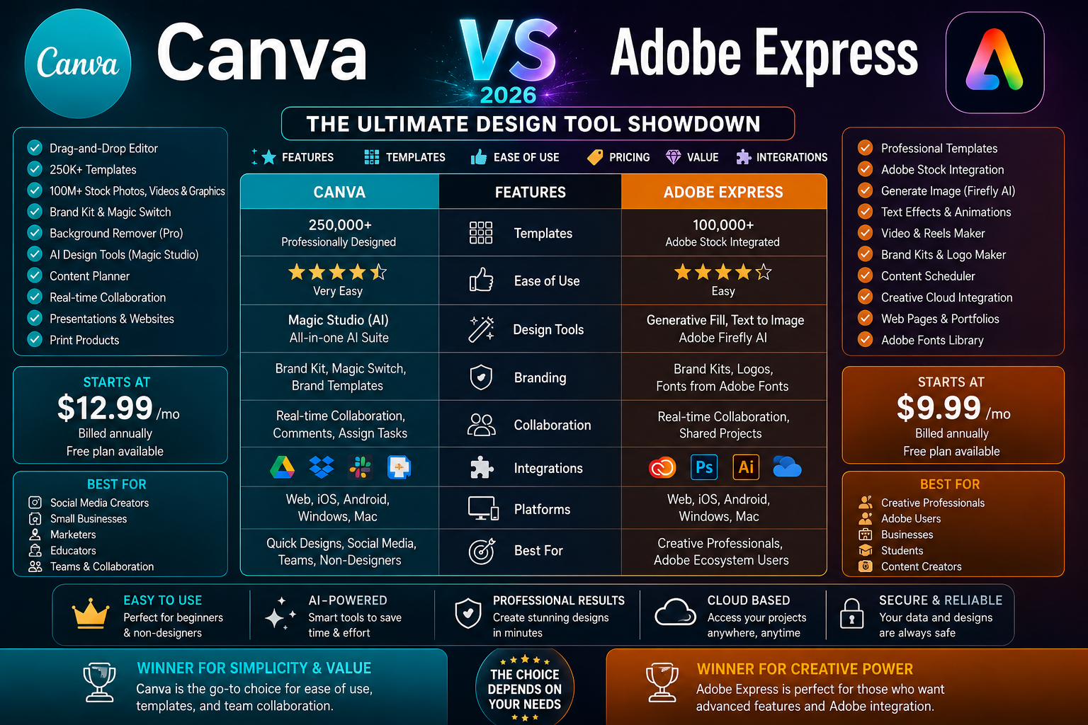 Canva vs Adobe Express