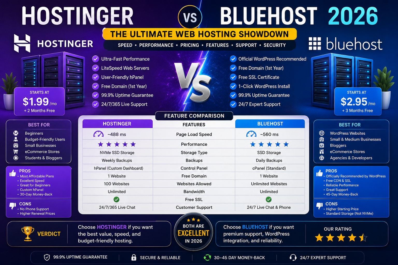 Hostinger vs Bluehost