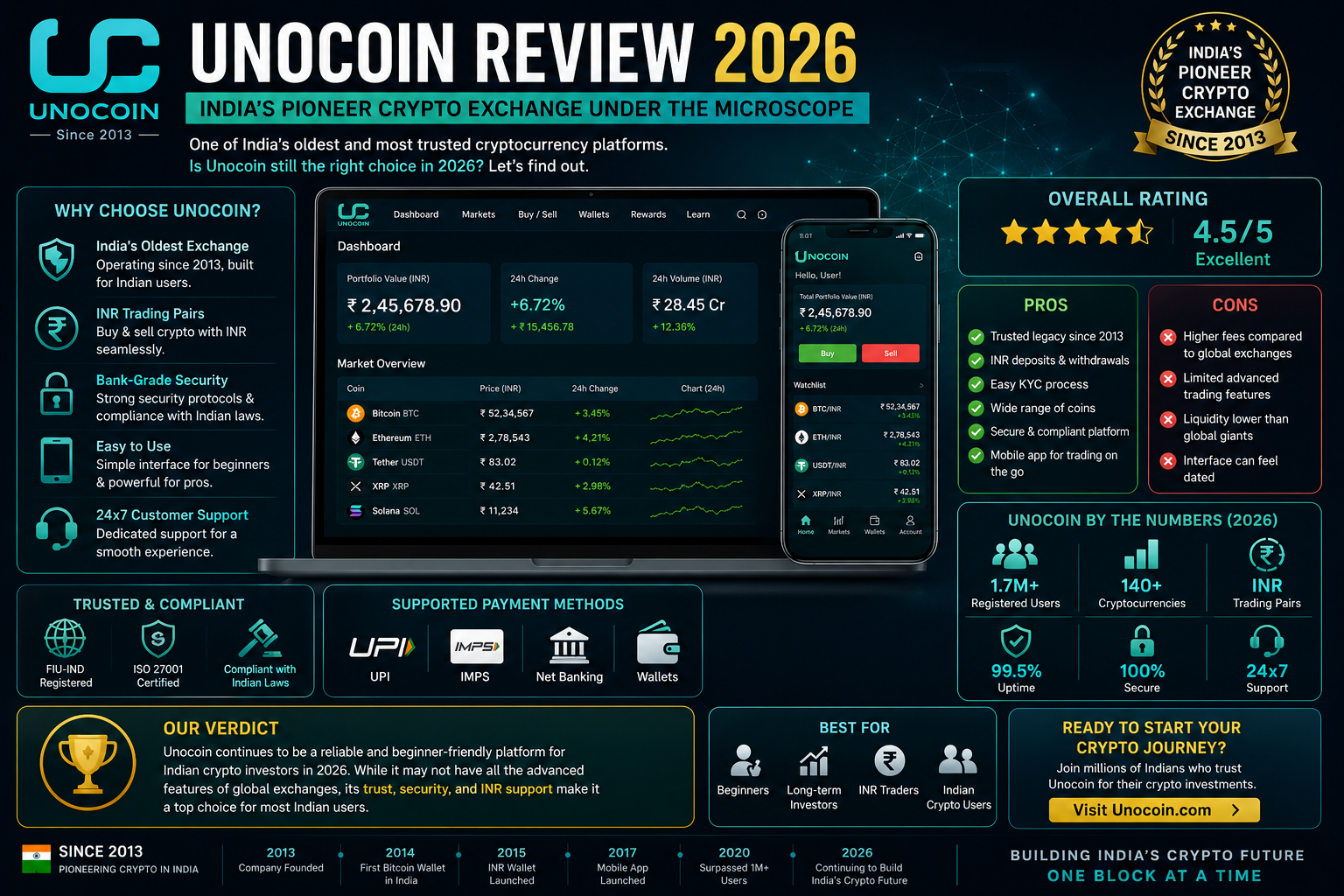 Unocoin Review